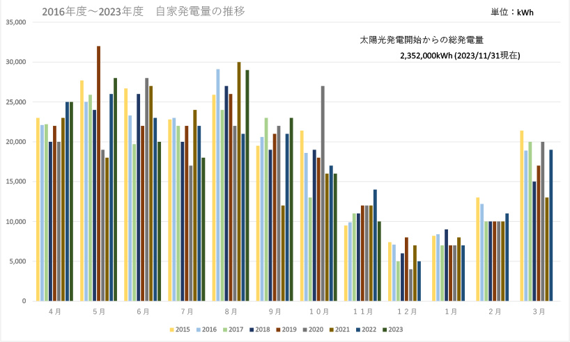 月別太陽光発電量